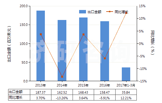 2013-2017年3月中國(guó)聚甲基丙烯酸甲酯板片膜箔及扁條(非泡沫料的,未用其他材料強(qiáng)化,層壓,支撐)(HS39205100)出口總額及增速統(tǒng)計(jì)